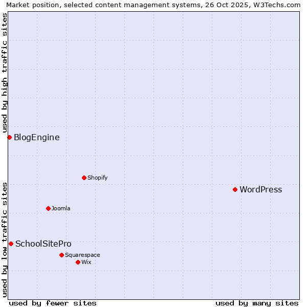 Market position of WordPress vs. SchoolSitePro vs. BlogEngine