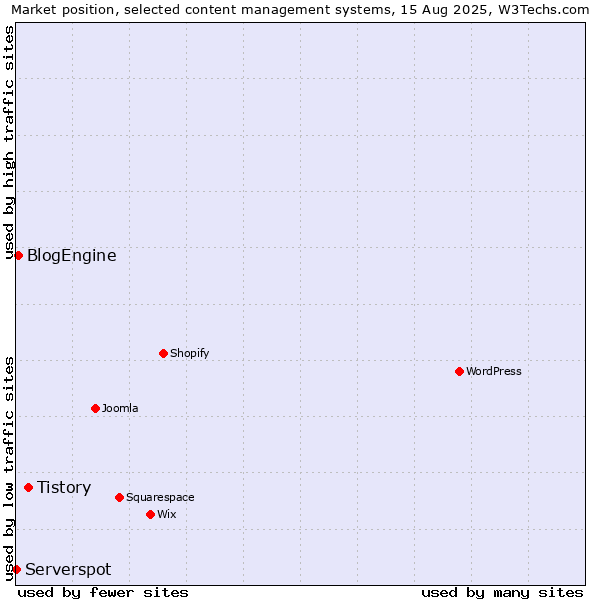 Market position of Tistory vs. BlogEngine vs. Serverspot