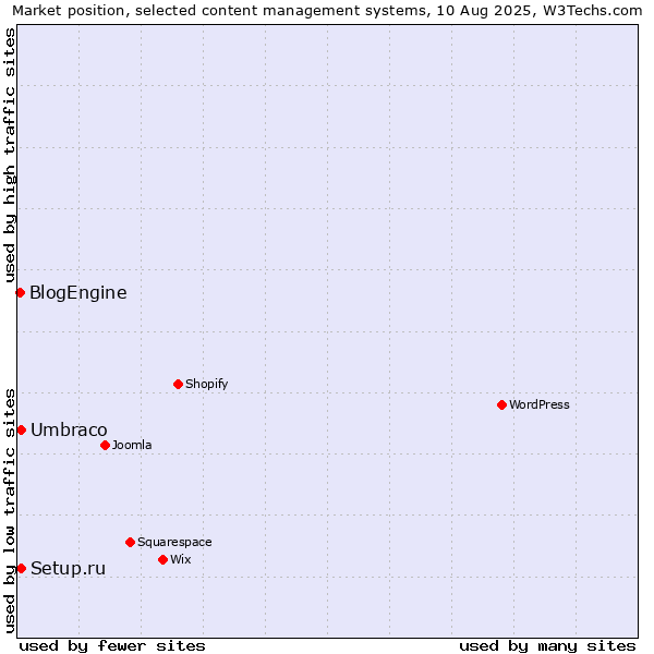 Market position of Umbraco vs. Setup.ru vs. BlogEngine