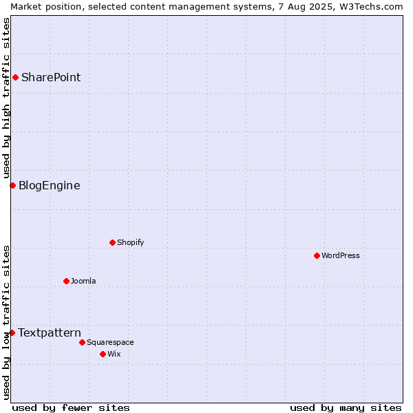 Market position of SharePoint vs. BlogEngine vs. Textpattern