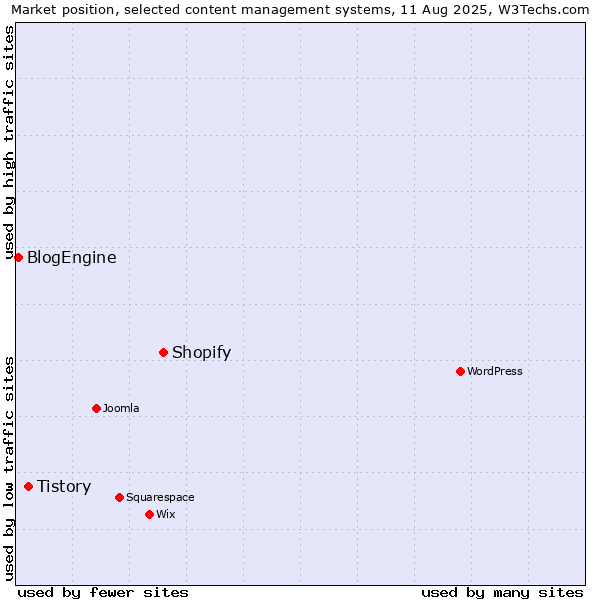 Market position of Shopify vs. Tistory vs. BlogEngine