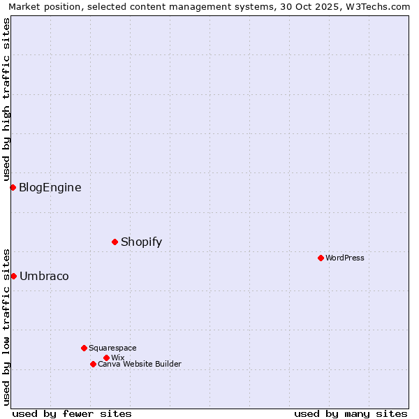 Market position of Shopify vs. Umbraco vs. BlogEngine