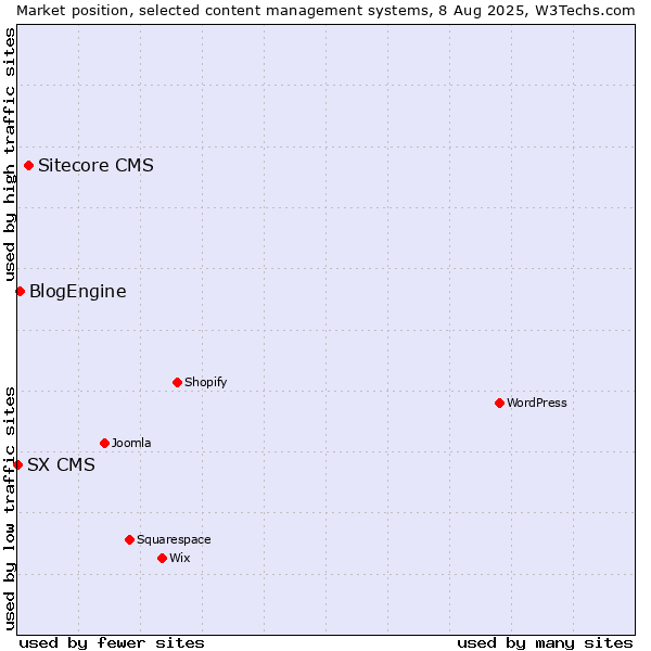 Market position of Sitecore CMS vs. BlogEngine vs. SX CMS