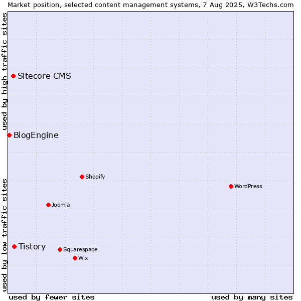 Market position of Tistory vs. Sitecore CMS vs. BlogEngine