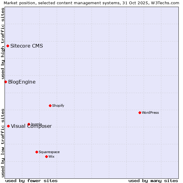 Market position of Visual Composer vs. Sitecore CMS vs. BlogEngine