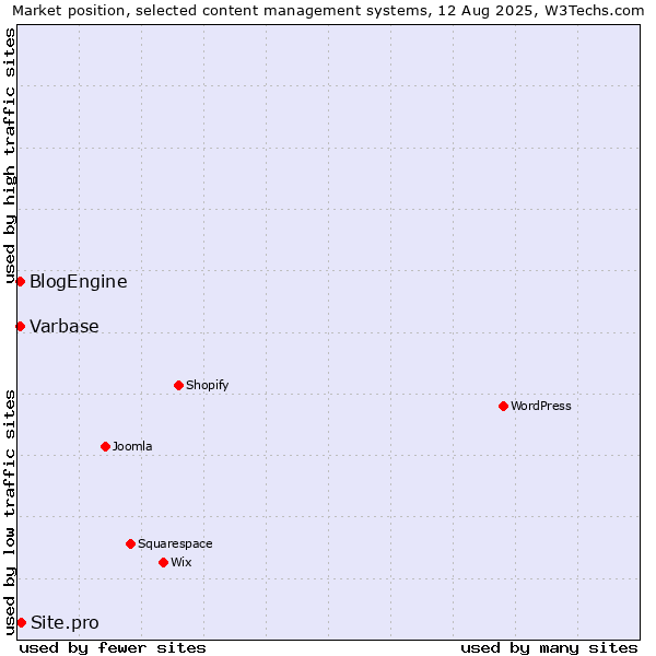 Market position of Site.pro vs. Varbase vs. BlogEngine