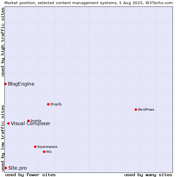 Market position of Visual Composer vs. Site.pro vs. BlogEngine