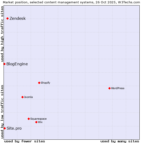 Market position of Zendesk vs. Site.pro vs. BlogEngine