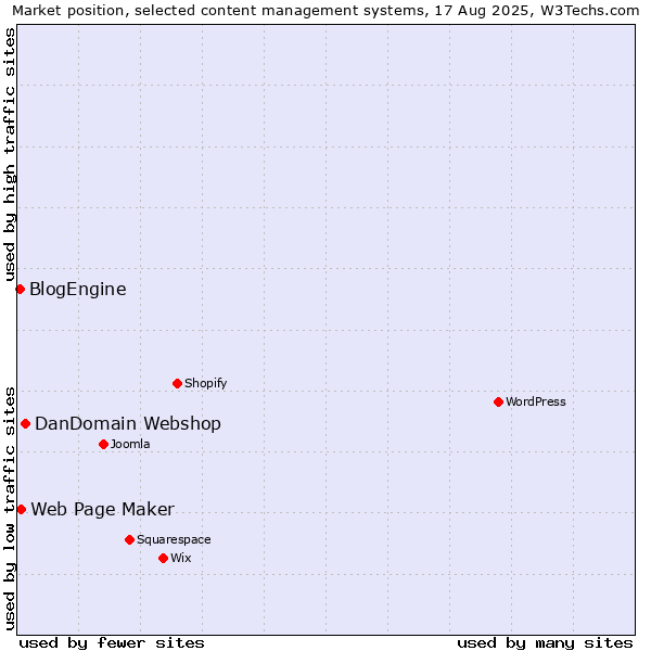 Market position of DanDomain Webshop vs. Web Page Maker vs. BlogEngine