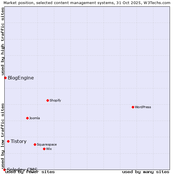Market position of Tistory vs. BlogEngine vs. Solodev CMS