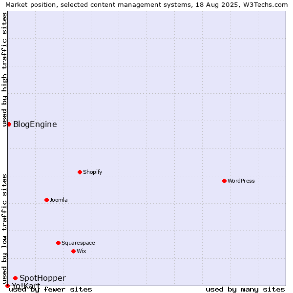 Market position of SpotHopper vs. BlogEngine vs. Yo!Kart