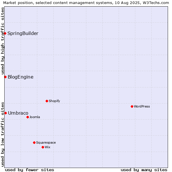 Market position of Umbraco vs. BlogEngine vs. SpringBuilder