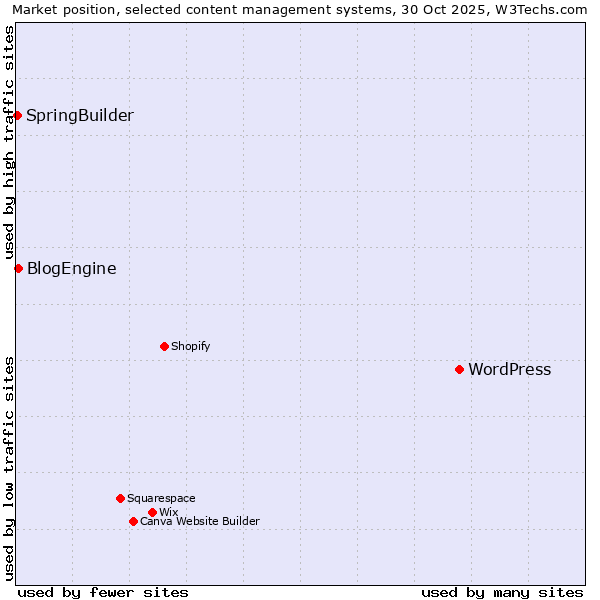 Market position of WordPress vs. BlogEngine vs. SpringBuilder