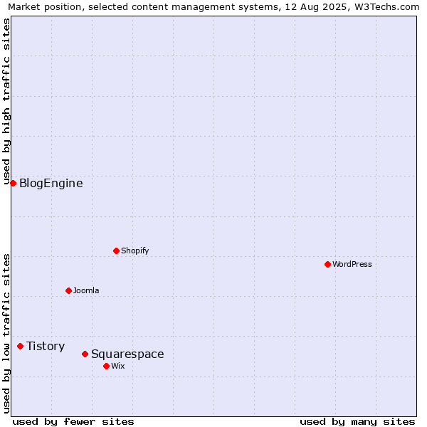 Market position of Squarespace vs. Tistory vs. BlogEngine