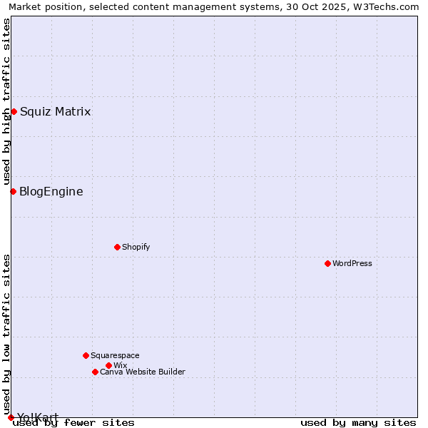 Market position of Squiz Matrix vs. BlogEngine vs. Yo!Kart