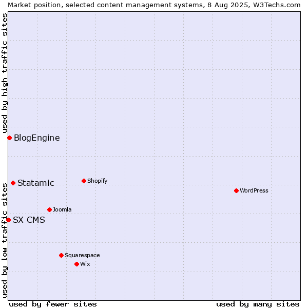 Market position of Statamic vs. BlogEngine vs. SX CMS