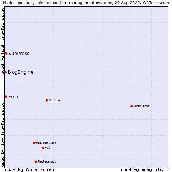 Market position of VuePress vs. Sulu vs. BlogEngine