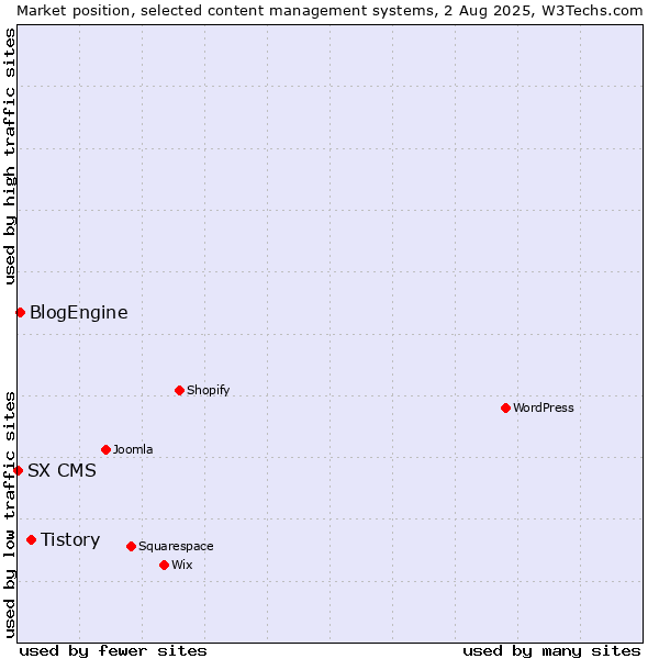 Market position of Tistory vs. BlogEngine vs. SX CMS