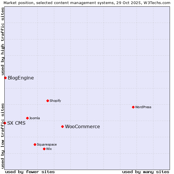 Market position of WooCommerce vs. BlogEngine vs. SX CMS