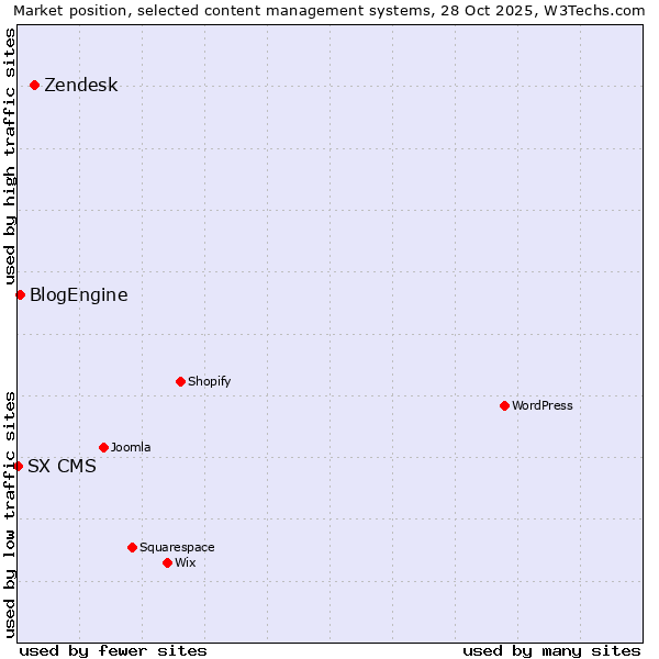 Market position of Zendesk vs. BlogEngine vs. SX CMS