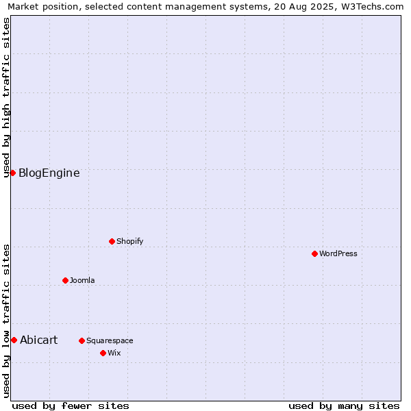Market position of Abicart vs. BlogEngine