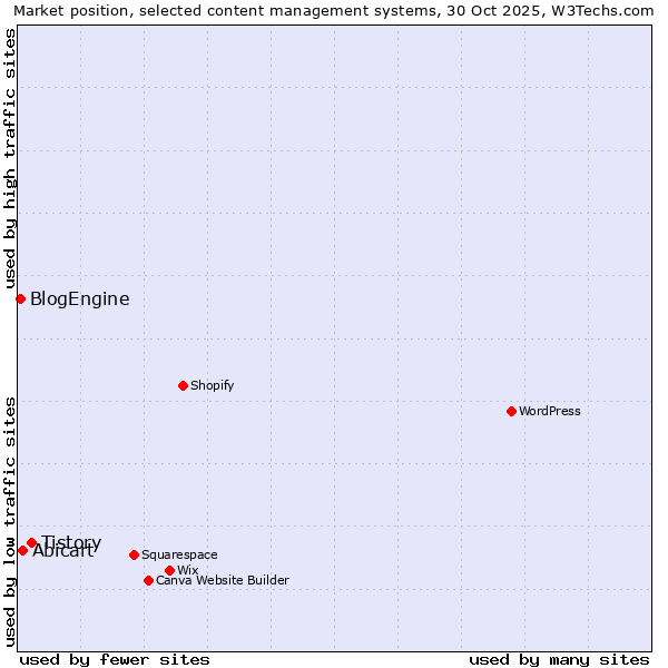 Market position of Tistory vs. Abicart vs. BlogEngine