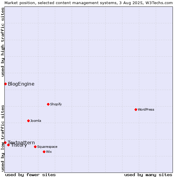 Market position of Tistory vs. BlogEngine vs. Textpattern