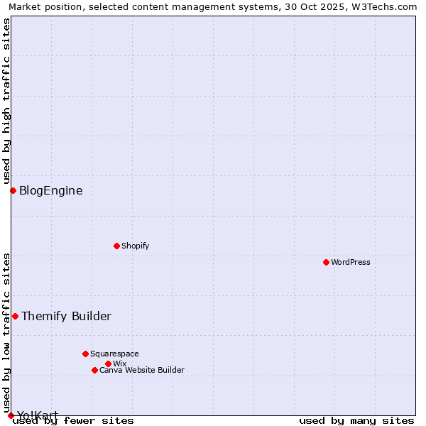 Market position of Themify Builder vs. BlogEngine vs. Yo!Kart