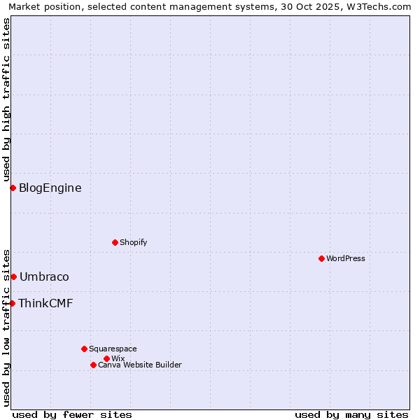 Market position of Umbraco vs. BlogEngine vs. ThinkCMF
