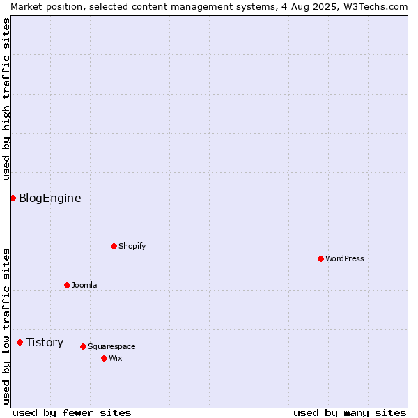 Market position of Tistory vs. BlogEngine
