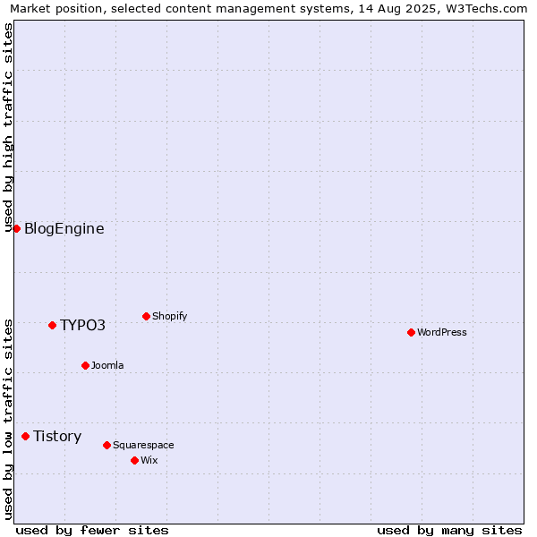 Market position of TYPO3 vs. Tistory vs. BlogEngine