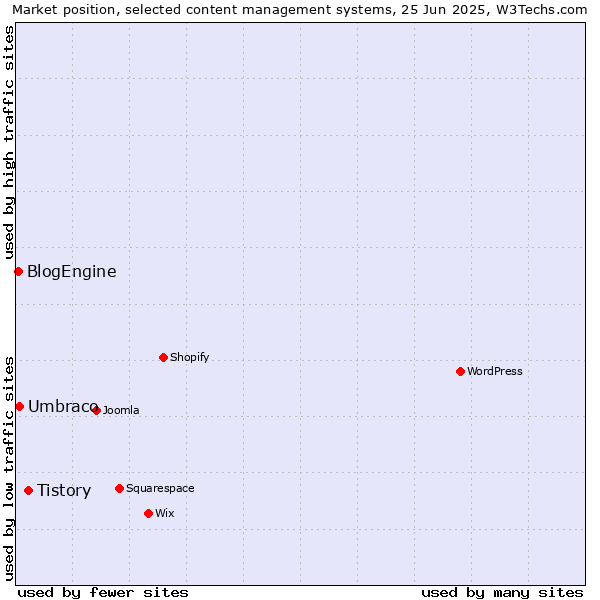 Market position of Tistory vs. Umbraco vs. BlogEngine