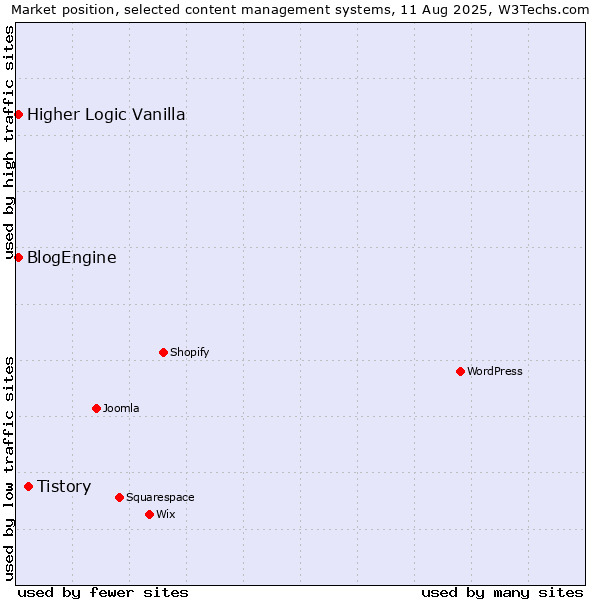 Market position of Tistory vs. Higher Logic Vanilla vs. BlogEngine