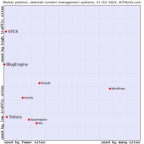 Market position of Tistory vs. VTEX vs. BlogEngine