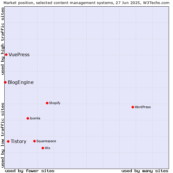 Market position of Tistory vs. VuePress vs. BlogEngine
