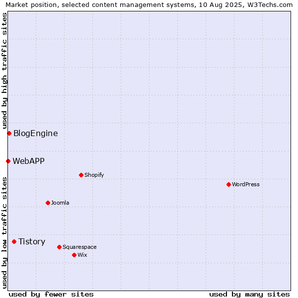 Market position of Tistory vs. BlogEngine vs. WebAPP