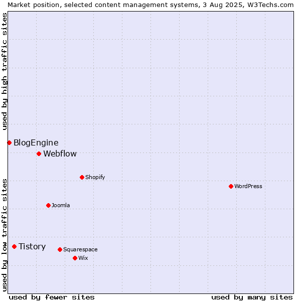 Market position of Webflow vs. Tistory vs. BlogEngine