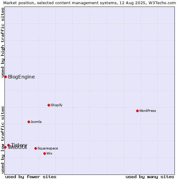 Market position of Tistory vs. BlogEngine vs. WebGUI