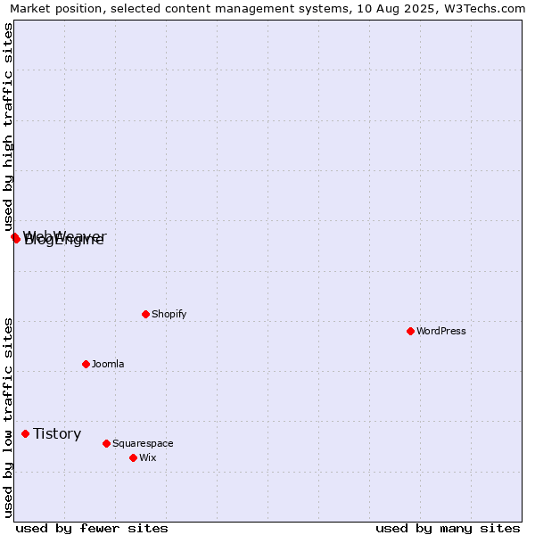 Market position of Tistory vs. BlogEngine vs. WebWeaver