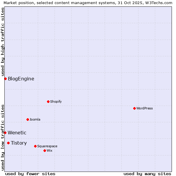 Market position of Tistory vs. BlogEngine vs. Wenetic