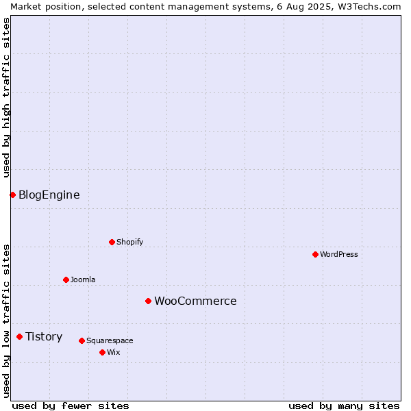 Market position of WooCommerce vs. Tistory vs. BlogEngine
