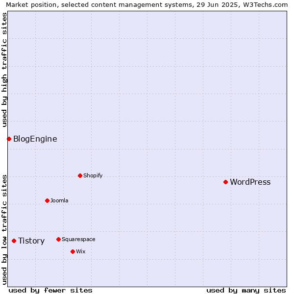 Market position of WordPress vs. Tistory vs. BlogEngine