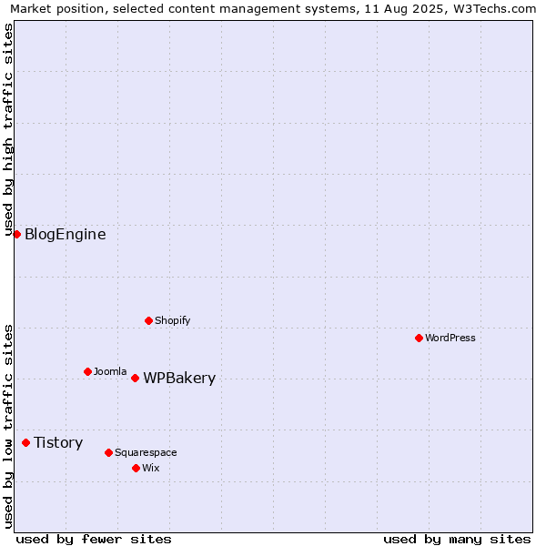 Market position of WPBakery vs. Tistory vs. BlogEngine
