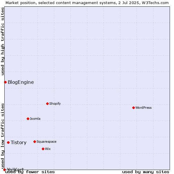 Market position of Tistory vs. BlogEngine vs. Yo!Kart