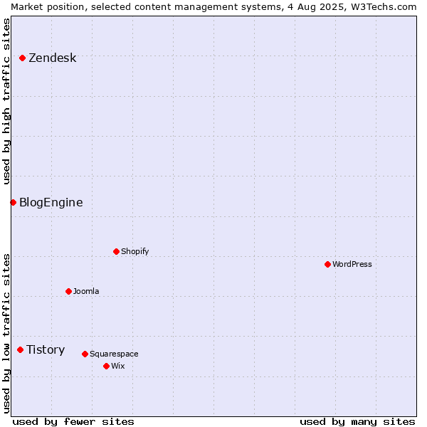 Market position of Zendesk vs. Tistory vs. BlogEngine