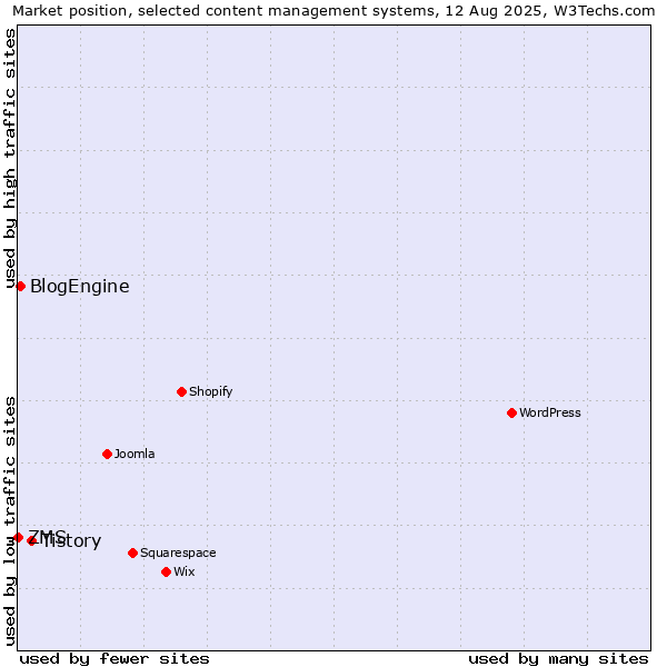 Market position of Tistory vs. BlogEngine vs. ZMS