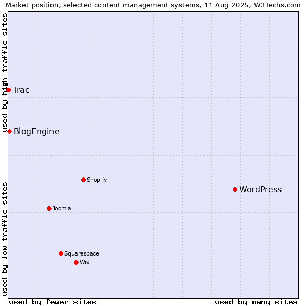 Market position of WordPress vs. BlogEngine vs. Trac