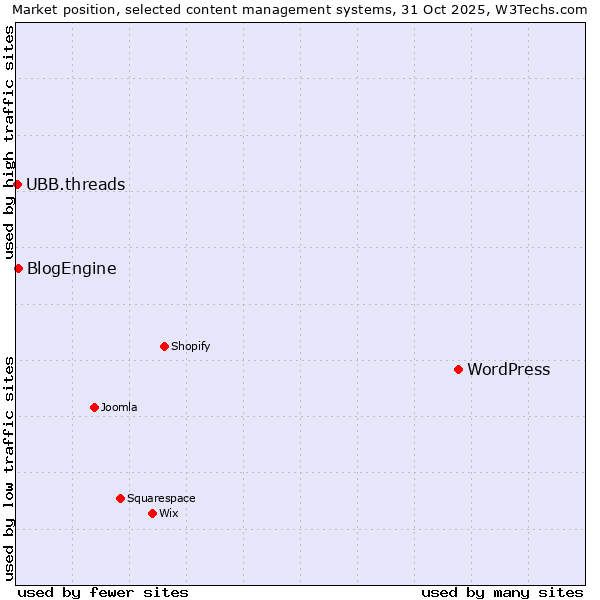 Market position of WordPress vs. BlogEngine vs. UBB.threads