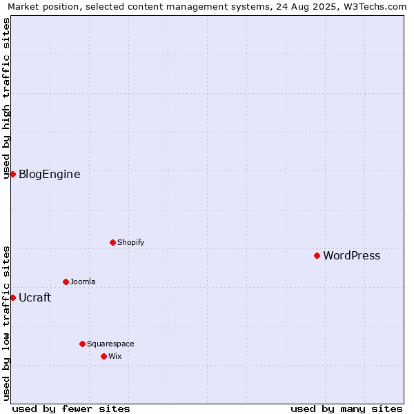 Market position of WordPress vs. BlogEngine vs. Ucraft