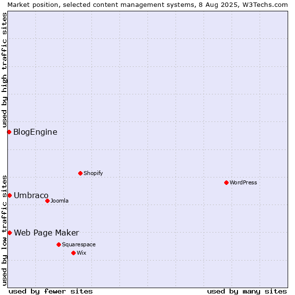 Market position of Umbraco vs. Web Page Maker vs. BlogEngine